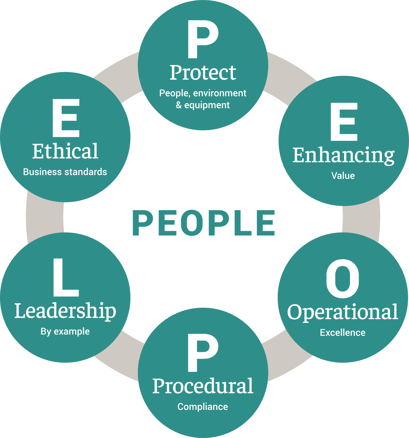 The Eldorado values